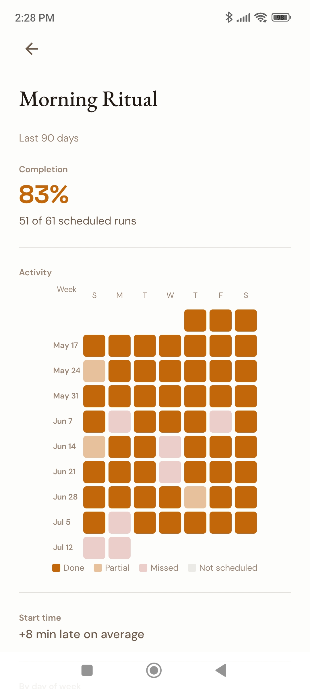 Horarium analytics screen for Morning Ritual showing 83 percent completion over the last 90 days